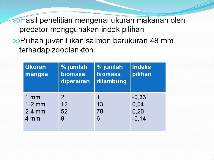 Hasil penelitian mengenai ukuran makanan oleh predator menggunakan indek pilihan Pilihan juvenil ikan Hasil penelitian mengenai ukuran makanan oleh predator menggunakan indek pilihan Pilihan juvenil ikan