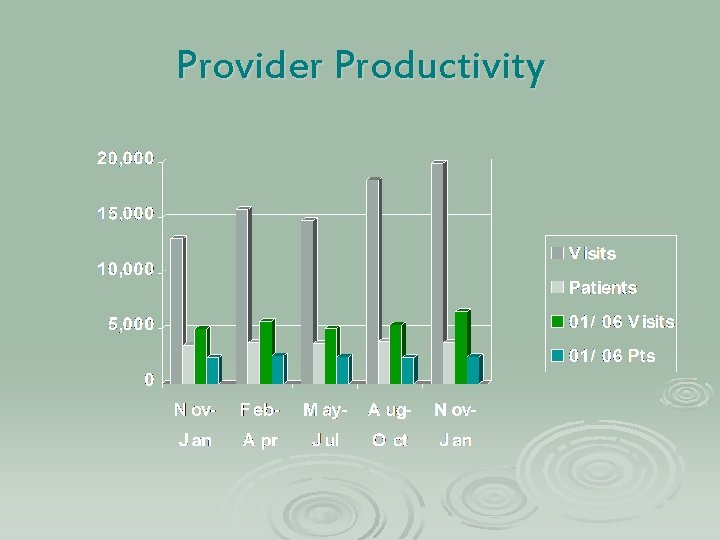 Provider Productivity 