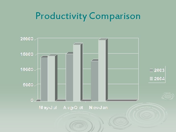 Productivity Comparison 