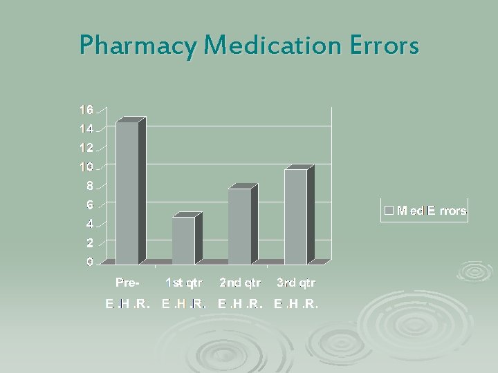 Pharmacy Medication Errors 