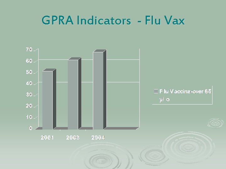 GPRA Indicators - Flu Vax 