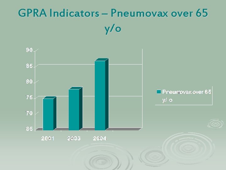 GPRA Indicators – Pneumovax over 65 y/o 