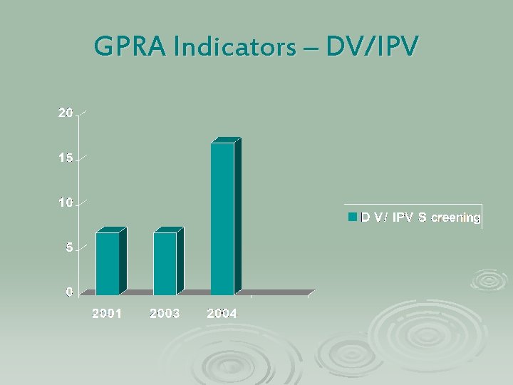 GPRA Indicators – DV/IPV 