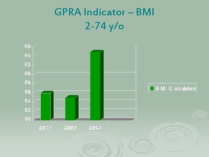 GPRA Indicator – BMI 2 -74 y/o 