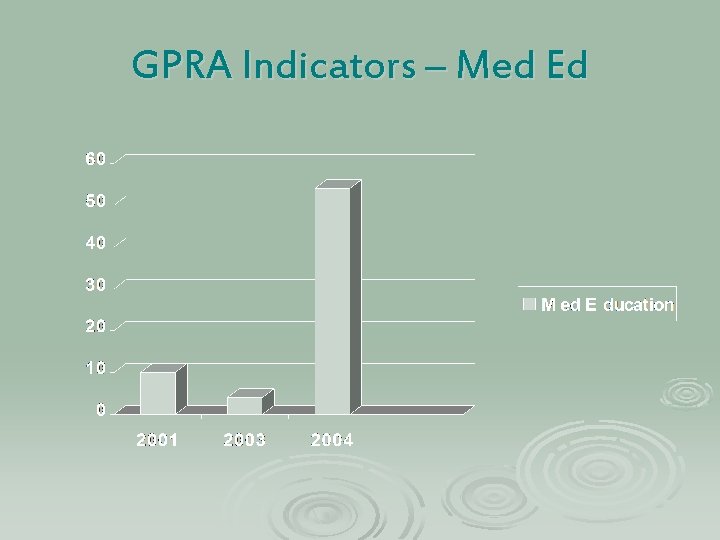 GPRA Indicators – Med Ed 