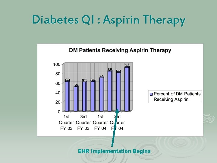 Diabetes QI : Aspirin Therapy EHR Implementation Begins 