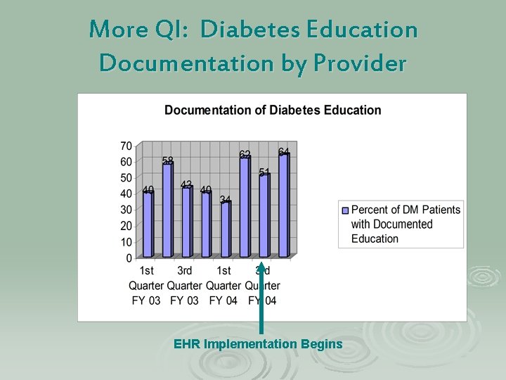 More QI: Diabetes Education Documentation by Provider EHR Implementation Begins 