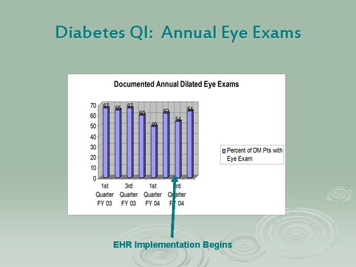 Diabetes QI: Annual Eye Exams EHR Implementation Begins 