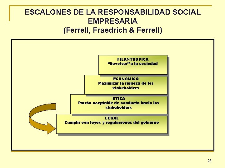 ESCALONES DE LA RESPONSABILIDAD SOCIAL EMPRESARIA (Ferrell, Fraedrich & Ferrell) FILANTROPICA “Devolver” a la