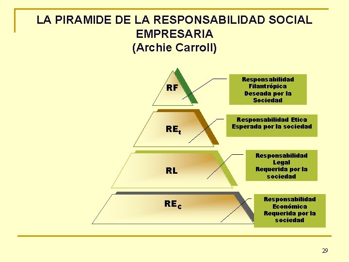 LA PIRAMIDE DE LA RESPONSABILIDAD SOCIAL EMPRESARIA (Archie Carroll) RF REt RL REC Responsabilidad