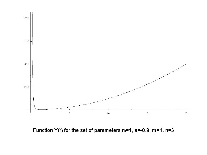 Function Y(r) for the set of parameters r 0=1, a=-0. 9, m=1, n=3 