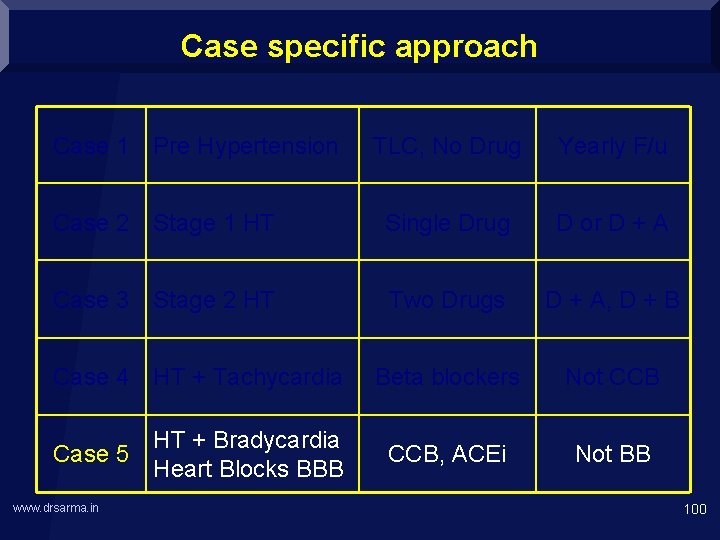 Case specific approach Case 1 Pre Hypertension TLC, No Drug Yearly F/u Case 2