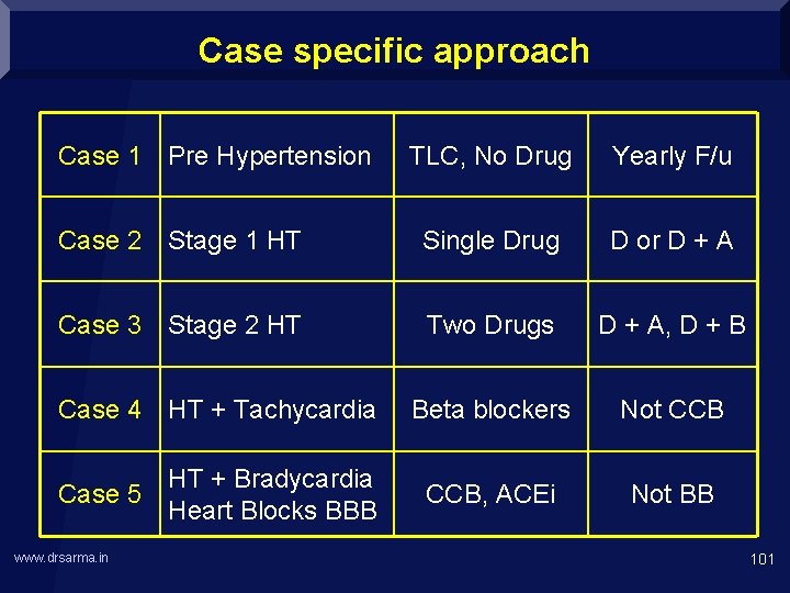 Case specific approach Case 1 Pre Hypertension TLC, No Drug Yearly F/u Case 2