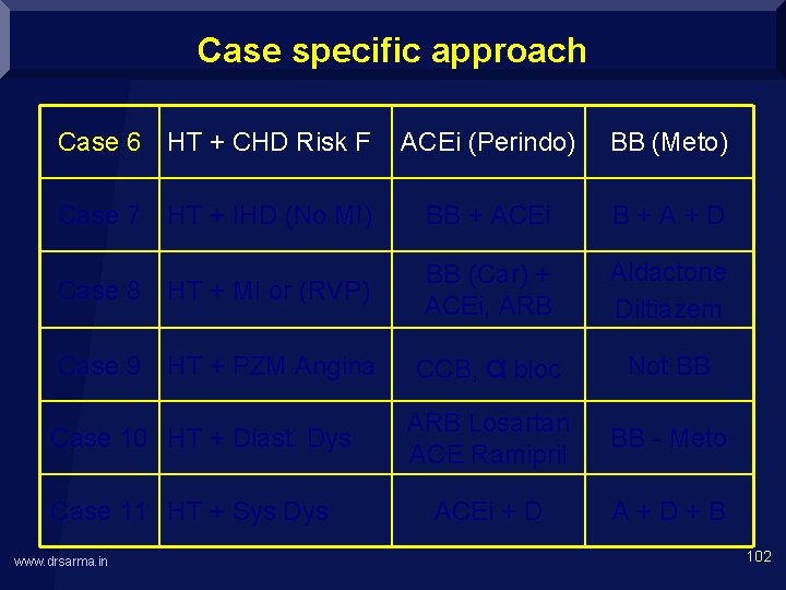 Case specific approach Case 6 HT + CHD Risk F ACEi (Perindo) BB (Meto)