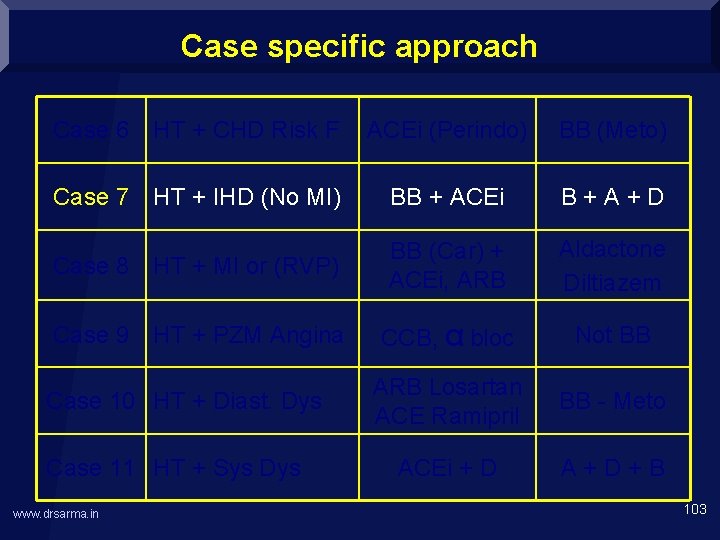 Case specific approach Case 6 HT + CHD Risk F ACEi (Perindo) BB (Meto)