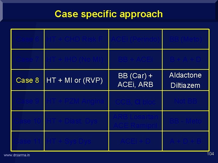 Case specific approach Case 6 HT + CHD Risk F ACEi (Perindo) BB (Meto)