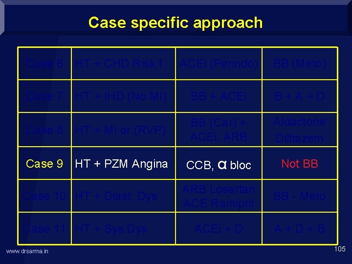 Case specific approach Case 6 HT + CHD Risk f ACEi (Perindo) BB (Meto)