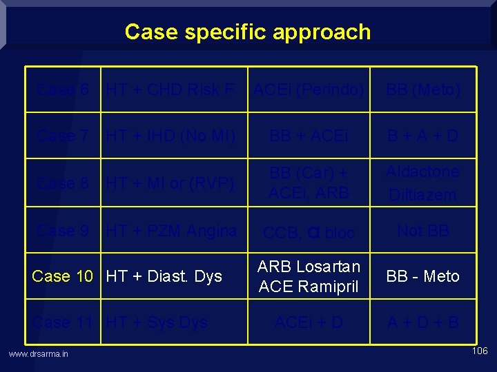 Case specific approach Case 6 HT + CHD Risk F ACEi (Perindo) BB (Meto)