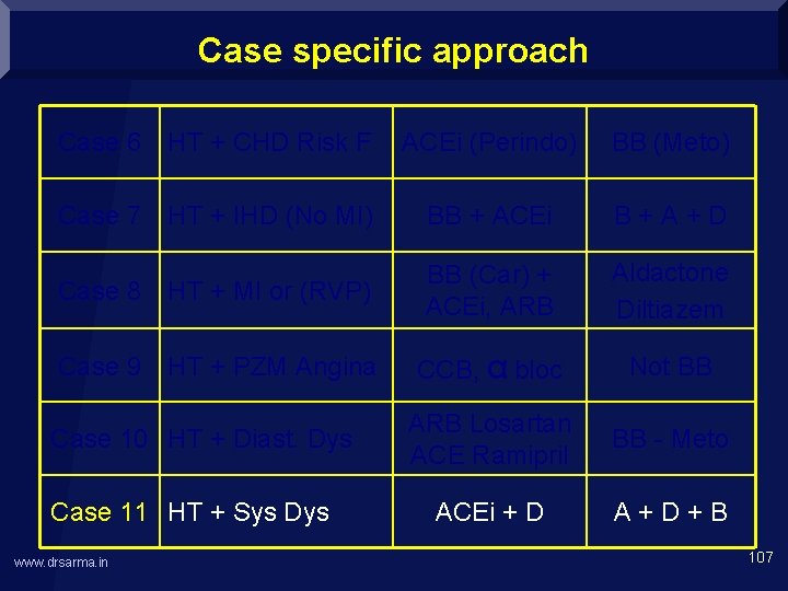 Case specific approach Case 6 HT + CHD Risk F ACEi (Perindo) BB (Meto)