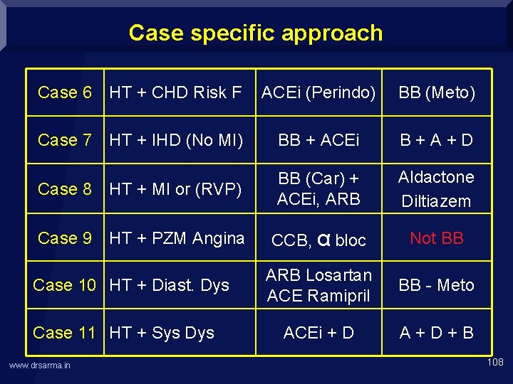 Case specific approach Case 6 HT + CHD Risk F ACEi (Perindo) BB (Meto)