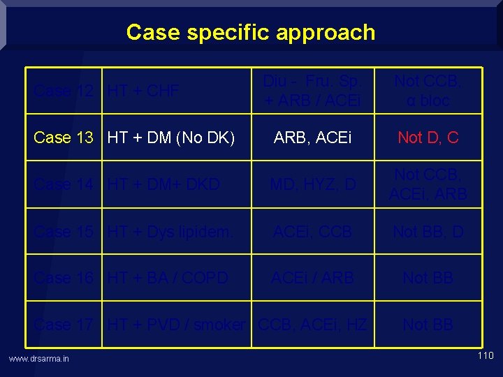 Case specific approach Case 12 HT + CHF Case 13 HT + DM (No