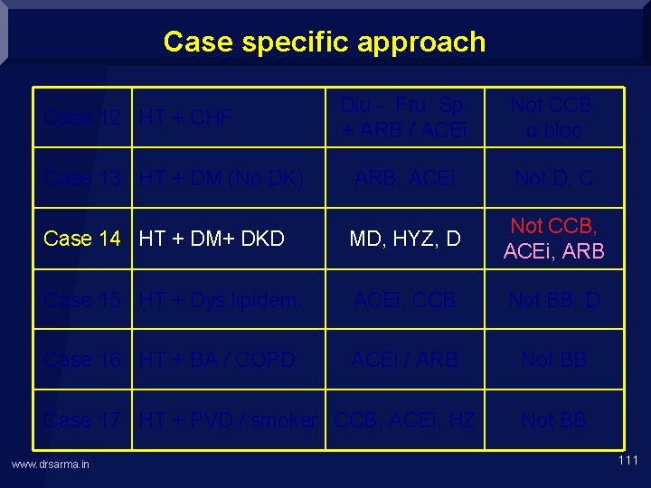 Case specific approach Case 12 HT + CHF Case 13 HT + DM (No