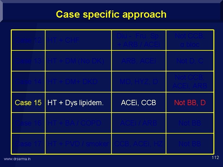 Case specific approach Case 12 HT + CHF Case 13 HT + DM (No