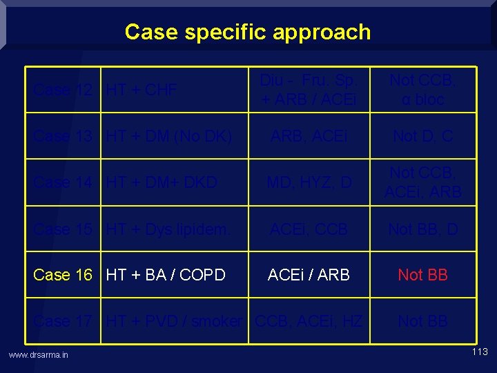 Case specific approach Case 12 HT + CHF Case 13 HT + DM (No