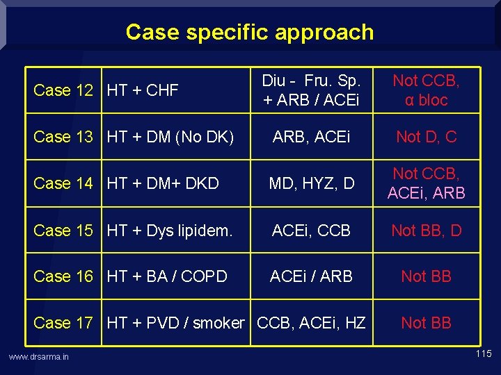 Case specific approach Case 12 HT + CHF Case 13 HT + DM (No