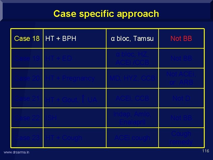 Case specific approach Case 18 HT + BPH Case 19 HT + ED α