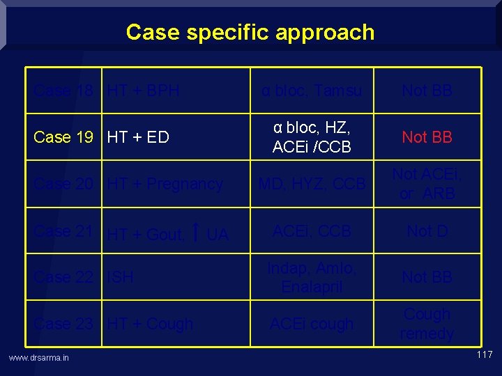 Case specific approach Case 18 HT + BPH Case 19 HT + ED α
