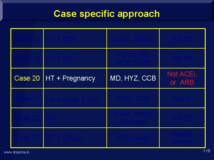 Case specific approach Case 18 HT + BPH Case 19 HT + ED α