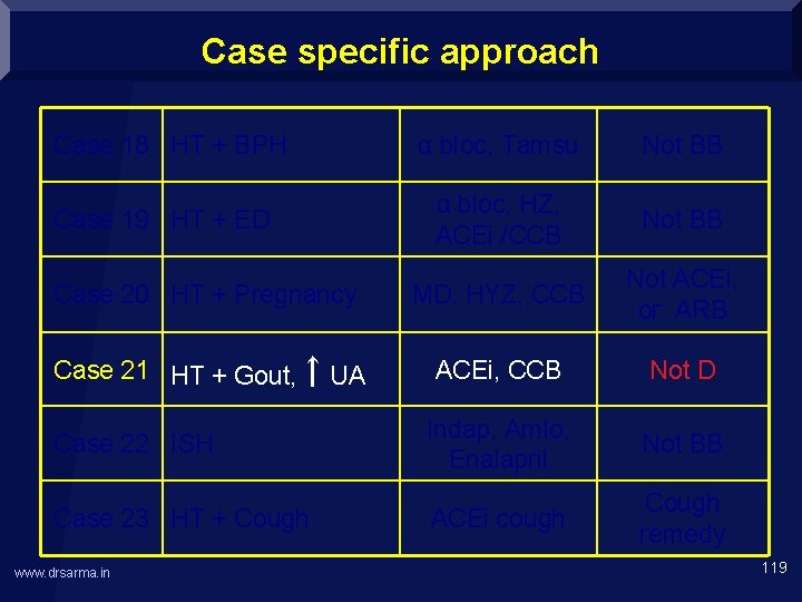 Case specific approach Case 18 HT + BPH Case 19 HT + ED α