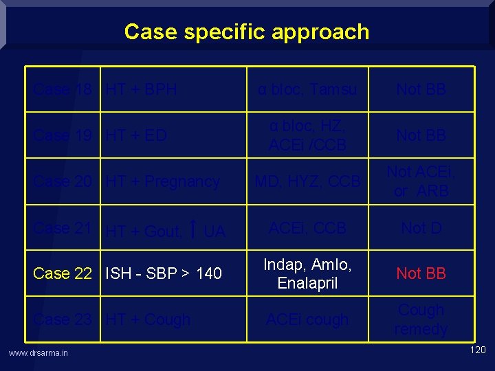 Case specific approach Case 18 HT + BPH Case 19 HT + ED α