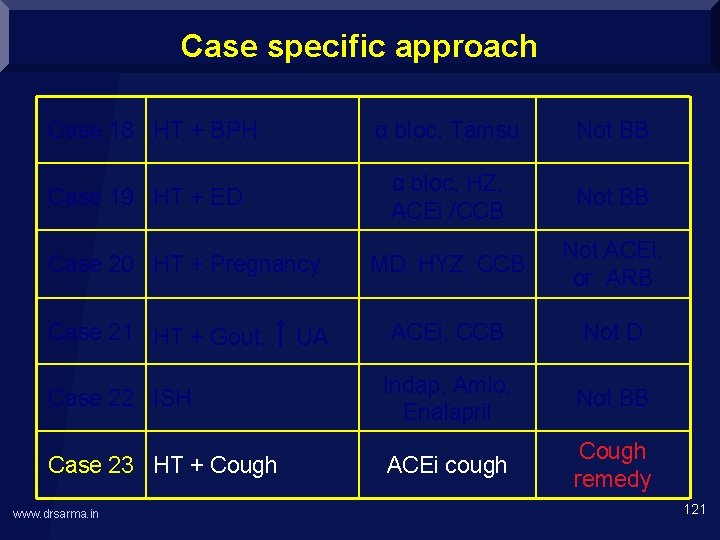 Case specific approach Case 18 HT + BPH Case 19 HT + ED α