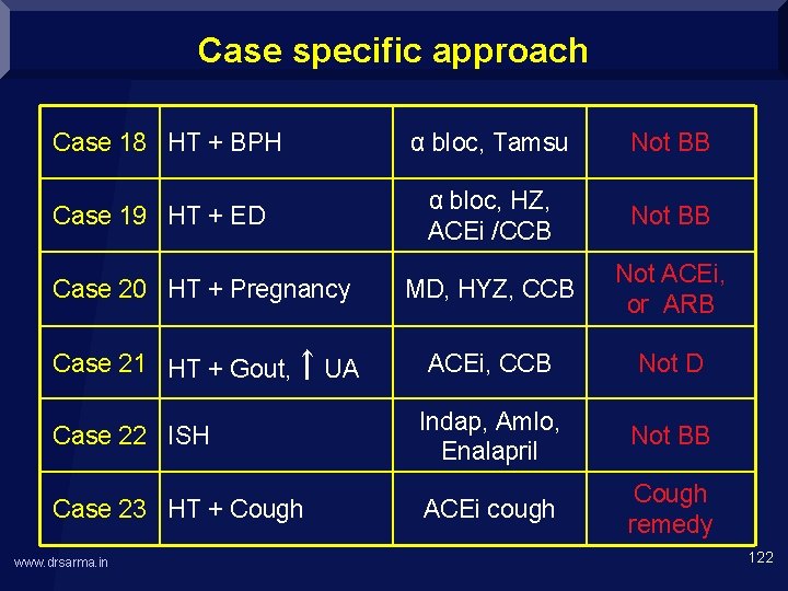 Case specific approach Case 18 HT + BPH Case 19 HT + ED α