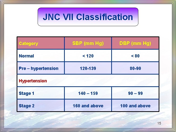 JNC VII Classification SBP (mm Hg) DBP (mm Hg) < 120 < 80 120