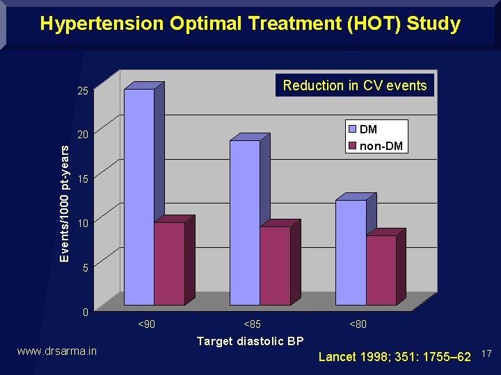 Hypertension Optimal Treatment (HOT) Study Reduction in CV events 25 p=0. 005 (DM) DM