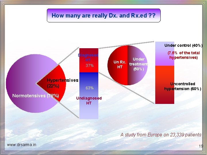 How many are really Dx. and Rx. ed ? ? Under control (40%) Diagnosed