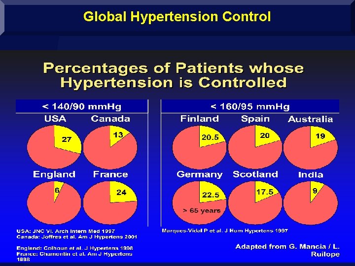 Global Hypertension Control www. drsarma. in Dr. Sarma@works 20 