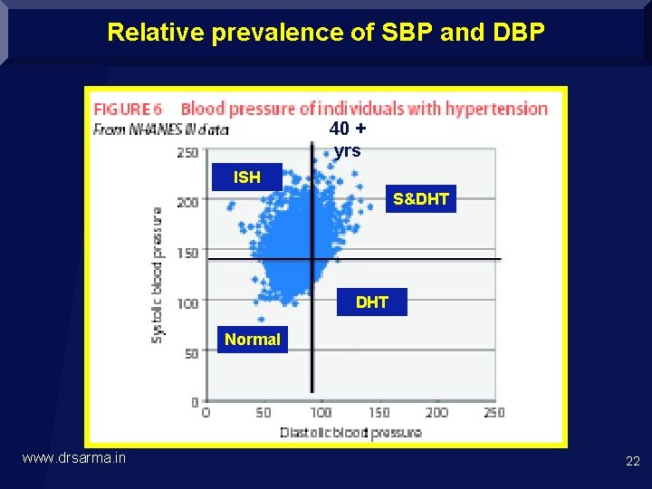 Relative prevalence of SBP and DBP 40 + yrs ISH S&DHT Normal www. drsarma.