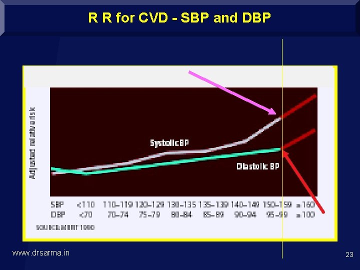 R R for CVD - SBP and DBP www. drsarma. in 23 