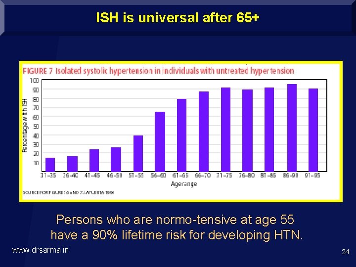 ISH is universal after 65+ Persons who are normo-tensive at age 55 have a