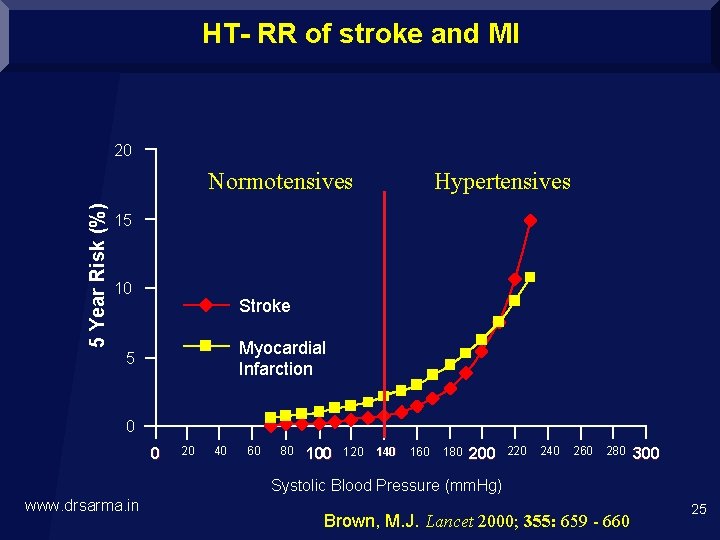 HT- RR of stroke and MI 20 5 Year Risk (%) Normotensives Hypertensives 15