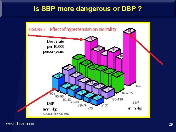 Is SBP more dangerous or DBP ? www. drsarma. in 26 