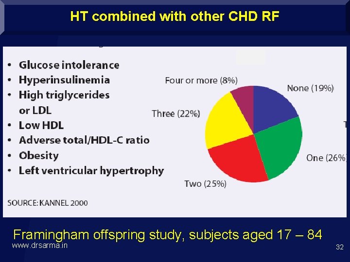 HT combined with other CHD RF Framingham offspring study, subjects aged 17 – 84