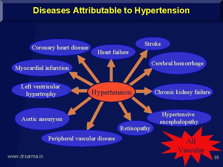 Diseases Attributable to Hypertension Coronary heart disease Stroke Heart failure Cerebral hemorrhage Myocardial infarction