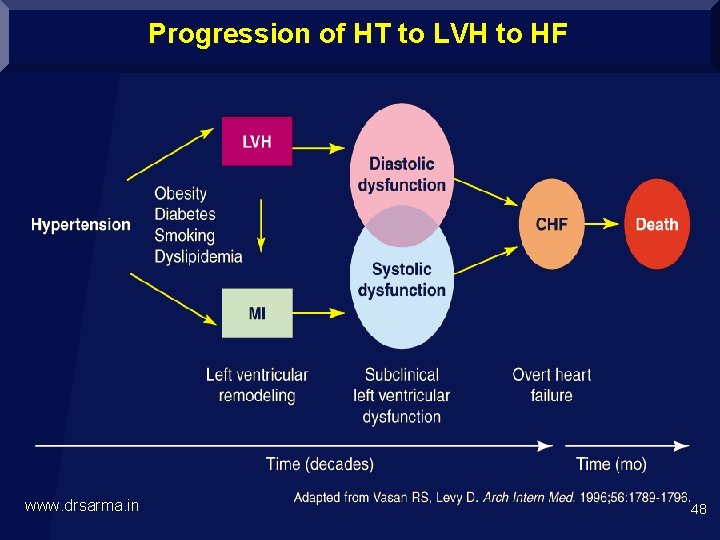 Progression of HT to LVH to HF www. drsarma. in 48 