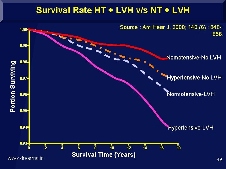 Survival Rate HT + LVH v/s NT + LVH Source : Am Hear J,