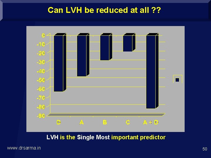 Can LVH be reduced at all ? ? LVH is the Single Most important